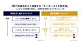 「「従来のマネジメントのやり方が効かない」Z世代のマネジメントの成功の秘訣（前編）」の画像4