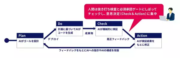 「システム開発の限界を突破 現場から生まれたAI協働の最適解」の画像