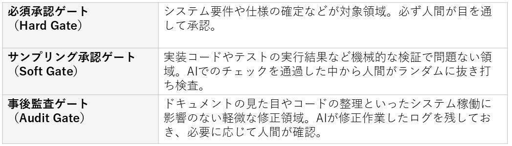 システム開発の限界を突破 現場から生まれたAI協働の最適解