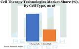 「細胞治療技術市場―製品タイプ別（機器、ソフトウェア、消耗品など、細胞タイプ別（ヒト細胞、動物細胞）;プロセス段階別（セルの処理、処理、配布など）-グローバルな需要分析と機会の見通し2027年」の画像1
