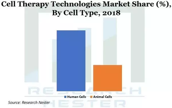 「細胞治療技術市場―製品タイプ別（機器、ソフトウェア、消耗品など、細胞タイプ別（ヒト細胞、動物細胞）;プロセス段階別（セルの処理、処理、配布など）-グローバルな需要分析と機会の見通し2027年」の画像