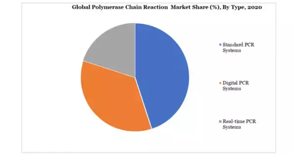 ポリメラーゼ連鎖反応市場、新興国における認識不足が課題
