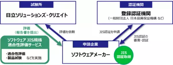 国内初のソフトウェア試験所として「ソフトウェアJIS規格適合性評価サービス」を販売開始