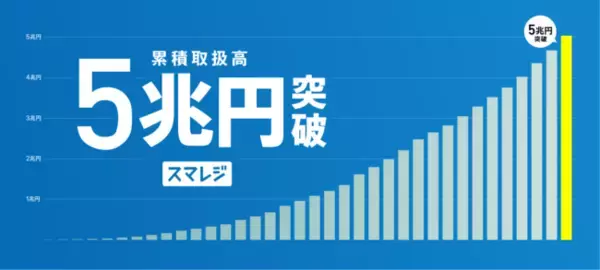 スマレジの累積取扱高が5兆円を突破
