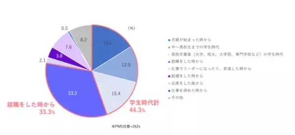 -博報堂キャリジョ研 「PMS（月経前症候群）実態調査」-