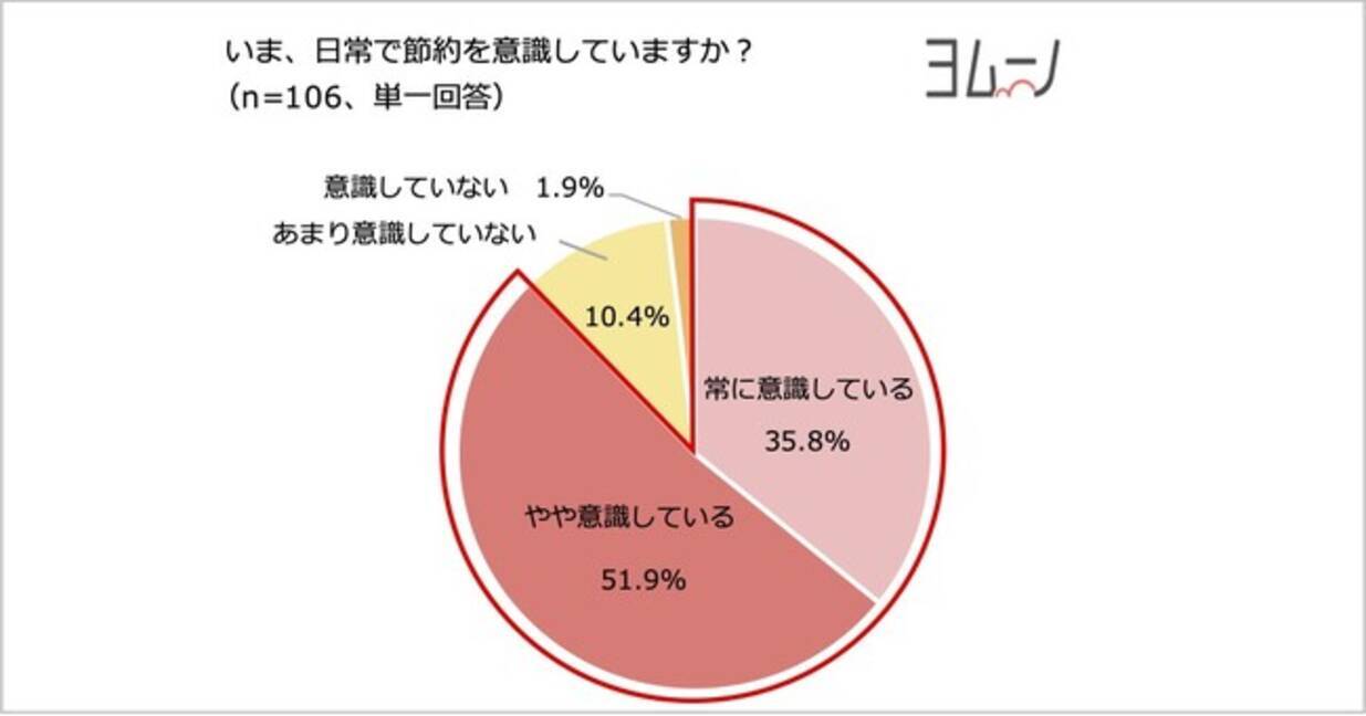 家計防衛に関する意識調査 値上げラッシュで節約意識が高まるも 実は節約したくない費目上位は 教育 食品 22年9月17日 エキサイトニュース