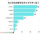 「【調査レポート】ちいかわの中で１番好きなキャラクターはなんですか？1位は『ハチワレ』でした！」の画像1