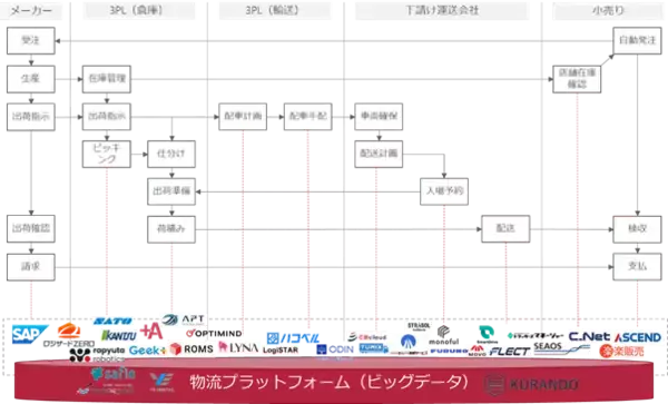物流領域のデジタルサービスプロバイダー18社が8月に「物流DX会議」を開催