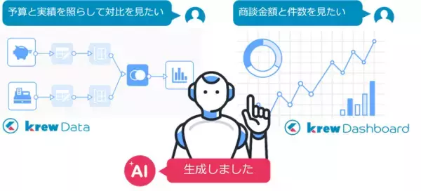 メシウス、krewシリーズにAI機能を搭載したβ版を「AIラボ」で公開。日常業務で交わす会話の感覚でkintone上のデータ加工やグラフ生成が可能に
