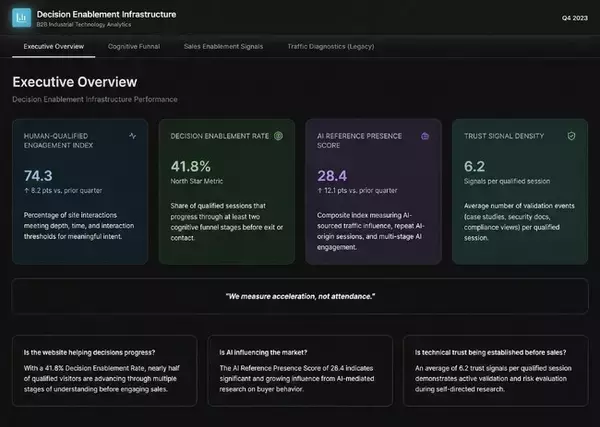 「AI時代のBtoBマーケティング指標を再定義 - 「Decision Enablement Infrastructure」を公開、AIボット・メール崩壊・LINE台頭で変わる意思決定の可視化」の画像