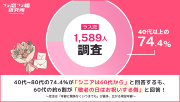 【ラス恋1,589名調査】40～80代の74.4%が「シニアは60代から」と回答するも、60代の約6割が「敬老の日はお祝いする側」と回答！