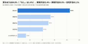 施工管理求人の84.8%が賞与あり・「なし」は1.4%、家族手当53.4%・資格手当50.0%・住宅手当41.1%｜施工管理の求人5,993件を分析【施工管理求人データ調査 Vol.12】