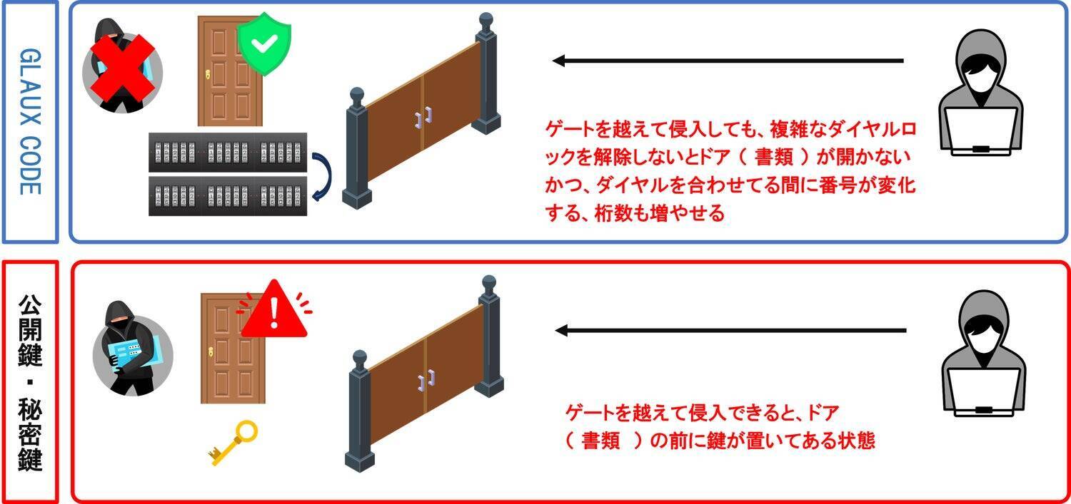 世界初※となる革新的なセキュリティエンジン「GLAUX･CODE」の開発秘話。ハッキング被害の根本解決が可能に「ジャパンエクスチェンジ」。