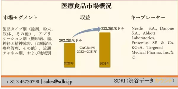 医療食品市場ー製品タイプ別（錠剤、粉末、液体、その他）、アプリケーション別（糖尿病、癌、神経と精神障害、代謝障害、疼痛管理、その他）、流通チャネル別、および地域別ー世界の予測2022ー2031年