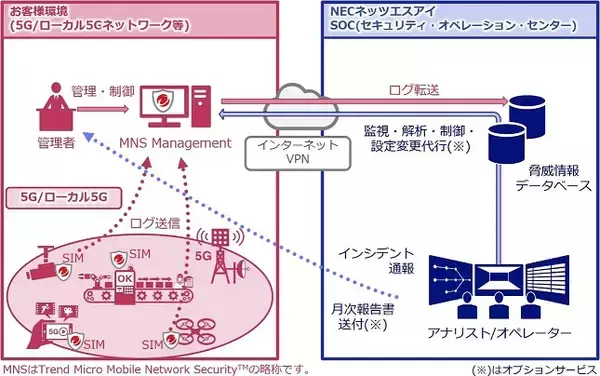 お客さまの安全・安心なローカル５G環境を実現する「5Gネットワークセキュリティ運用サービス for Trend Micro Mobile Network Security(TM)」の提供を開始