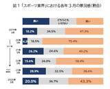 「スポーツ業界の景況感、『良い』は2割にとどまる　今後はオリンピックの開催や健康志向の高まりによる改善に期待」の画像1