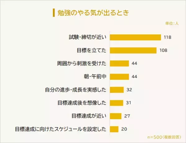 【勉強のやる気の出し方ランキング】社会人500人アンケート調査
