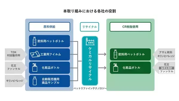 業界を超えた連携でケミカルリサイクルの原料を非食品用途PETへ拡大