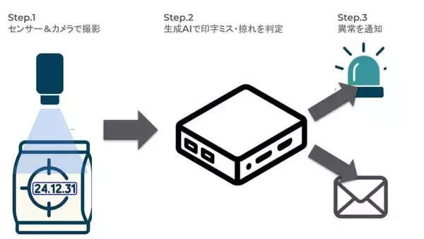 包装ラインの印字ミスを瞬時に検知する「印字検査ソリューション」を某食品工場に導入