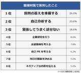 「【面接対策で苦労したことランキング】社会人500人アンケート調査」の画像1