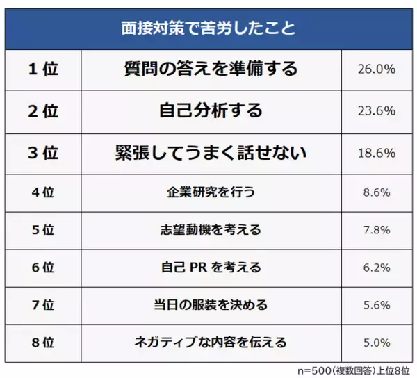 【面接対策で苦労したことランキング】社会人500人アンケート調査