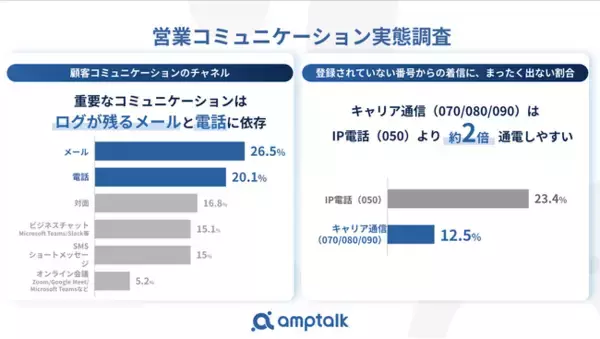 050は“営業電話”と半数以上が警戒。amptalkが「営業コミュニケーション実態調査」を実施