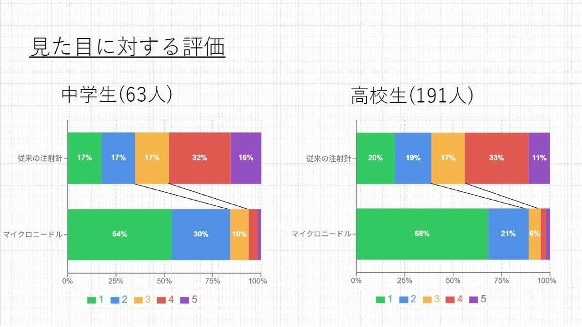 注射に代わるマイクロニードルは「痛くない」だけなのか？高校二年生が探求した「やさしい医療」