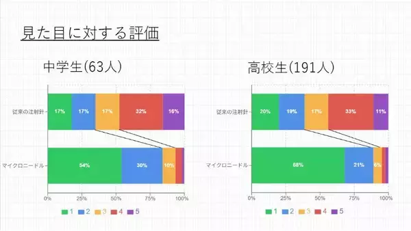「注射に代わるマイクロニードルは「痛くない」だけなのか？高校二年生が探求した「やさしい医療」」の画像