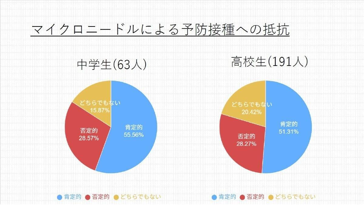 注射に代わるマイクロニードルは「痛くない」だけなのか？高校二年生が探求した「やさしい医療」