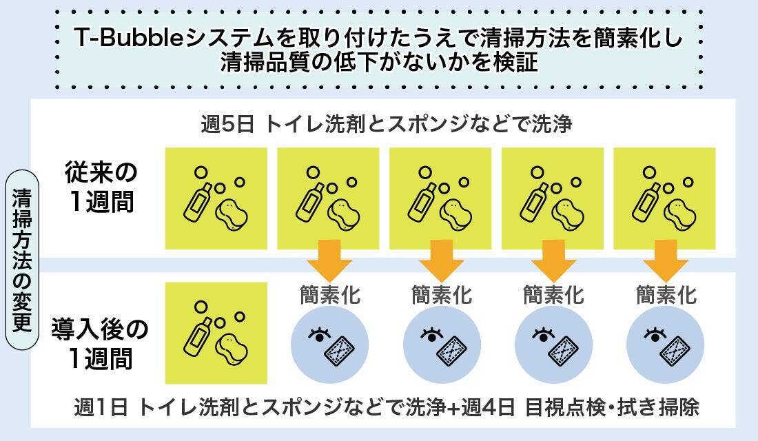 ロボットでは届かない「死角」を救え。 「流す水」そのものを変えた逆転の発想