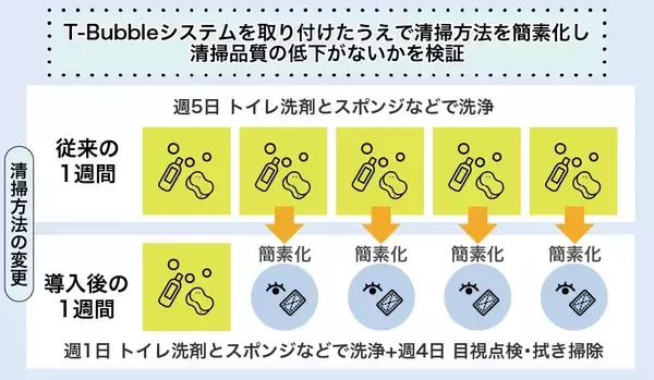 「ロボットでは届かない「死角」を救え。 「流す水」そのものを変えた逆転の発想」の画像
