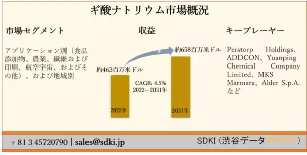 「ギ酸ナトリウム市場ーアプリケーション別（食品添加物、農業、繊維および印刷、航空宇宙、およびその他）、および地域別ー世界の予測2022ー2031年」の画像