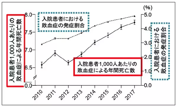 千葉大学発ベンチャー株式会社Smart119、千葉大学フロンティア医工学センターらと連携し、世界に先駆けてCRT（毛細血管再充満時間）測定装置の市販化を目指す