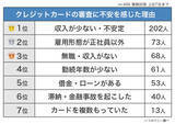「【クレジットカードの審査に不安を感じた理由ランキング】男女498人アンケート調査」の画像1
