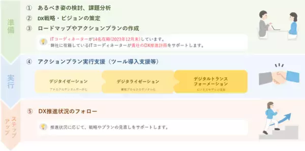 「お客様のDX実現を伴走」支援キャンペーン開始！