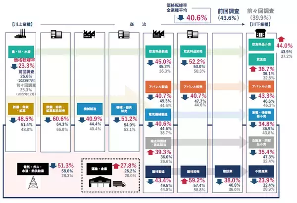 価格転嫁率は40.6％　２０２３年夏から3.0ポイント後退　人件費などの上昇続き、価格転嫁追いつかず