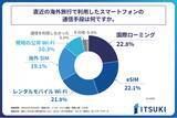 「直近1年以内に海外旅行をした人が、その際に利用したスマートフォンの通信手段、第1位は「国際ローミング」！株式会社ITSUKIが「海外旅行者の通信利用実態に関する調査」を実施！」の画像1