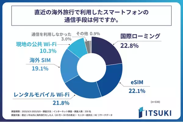 直近1年以内に海外旅行をした人が、その際に利用したスマートフォンの通信手段、第1位は「国際ローミング」！株式会社ITSUKIが「海外旅行者の通信利用実態に関する調査」を実施！