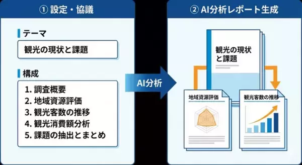 【デジプラ】AI観光データ分析レポート機能を大幅強化。レポートのカスタマイズが可能に。お試し無料キャンペーン中