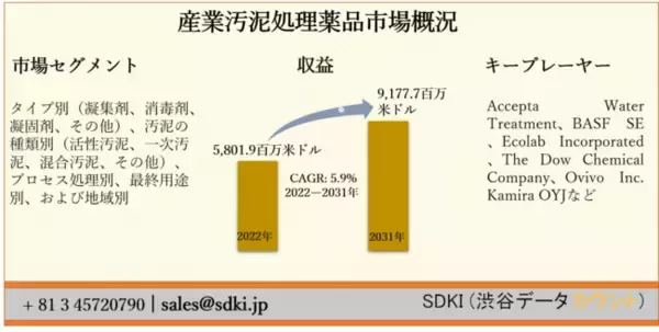 産業汚泥処理薬品市場ータイプ別（凝集剤、消毒剤、凝固剤、その他）、汚泥の種類別（活性汚泥、一次汚泥、混合汚泥、その他）、プロセス処理別、最終用途別、および地域別ー予測2022ー2031年
