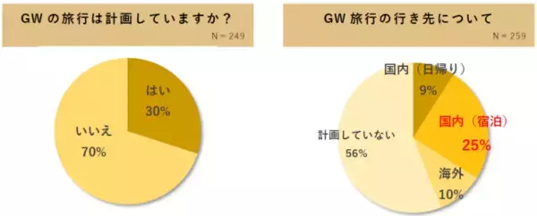 ミレニアル世代の旅好き約200人に聞いた2022年GW旅行の実態