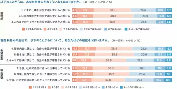 組織のなかでの仕事、働き方、キャリアの選択機会の実態とは「個人選択型HRM（人的資源管理）と個人選択感に関する意識調査」の結果を発表