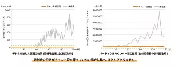 アスベスト工事の事前調査に最適！粉じんを飛散させずに検体採取が行える『チャント袋』が待望の特許取得！