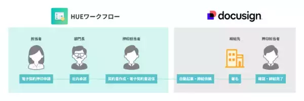 「HUEワークフロー」、電子署名サービス「Docusign eSignature」とAPI連携