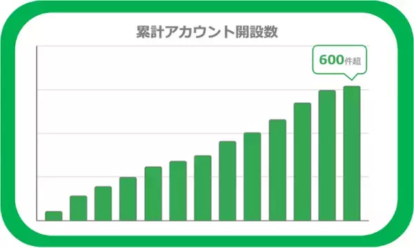 地域情報サイト「ジモティー」に出稿できる運用型広告配信プラットフォーム「ジモティーAds」がサービス開始から1周年！利用企業数は600社を突破！