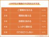 「【小学生・中学生が勉強のやる気を出す方法ランキング】中高生の親237人アンケート調査」の画像1
