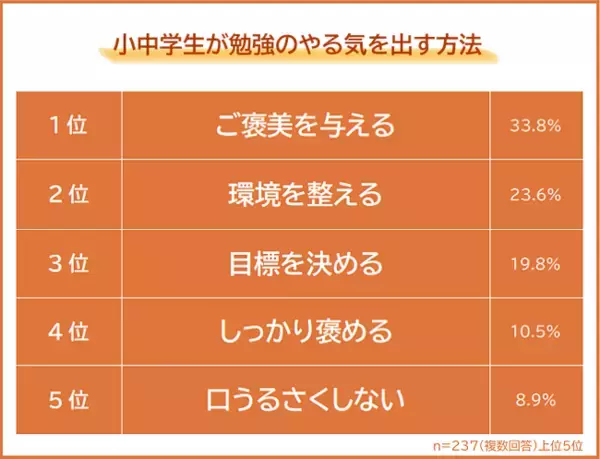 【小学生・中学生が勉強のやる気を出す方法ランキング】中高生の親237人アンケート調査