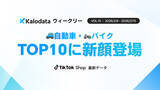 「【Kalodataウィークリー】TikTok Shop日本、GMV9.85億円　カテゴリー別に伸び方の違い（2026年2月9日週）」の画像1