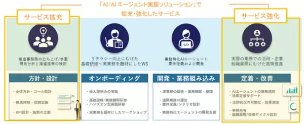 パーソルビジネスプロセスデザイン、高速構築・実効性にこだわったAI実装を徹底したハンズオン型で設計から開発、定着までを一気通貫で支援する「AI/AIエージェント実装ソリューション」を提供開始
