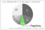 「PagerDuty、ITR調査の国内AIOps／運用自動化市場においてベンダー別売上金額シェア第3位を獲得」の画像1